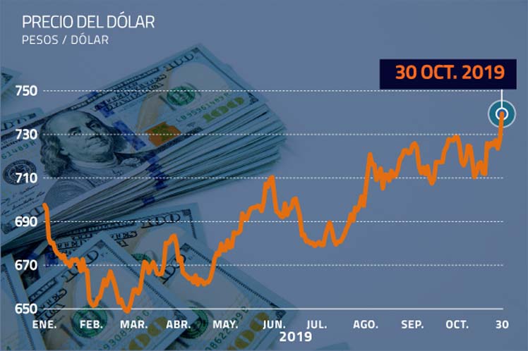 Dólar se dispara al alza en Chile y alcanza los 740 pesos