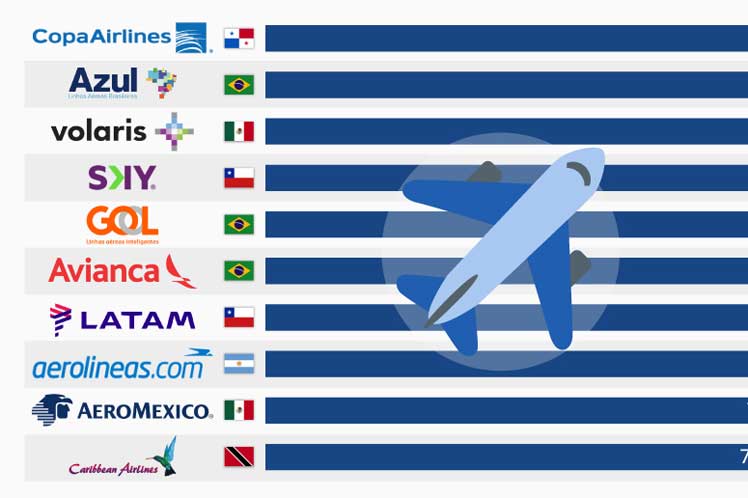 América Latina y su aviación comercial, expectativas y desafios