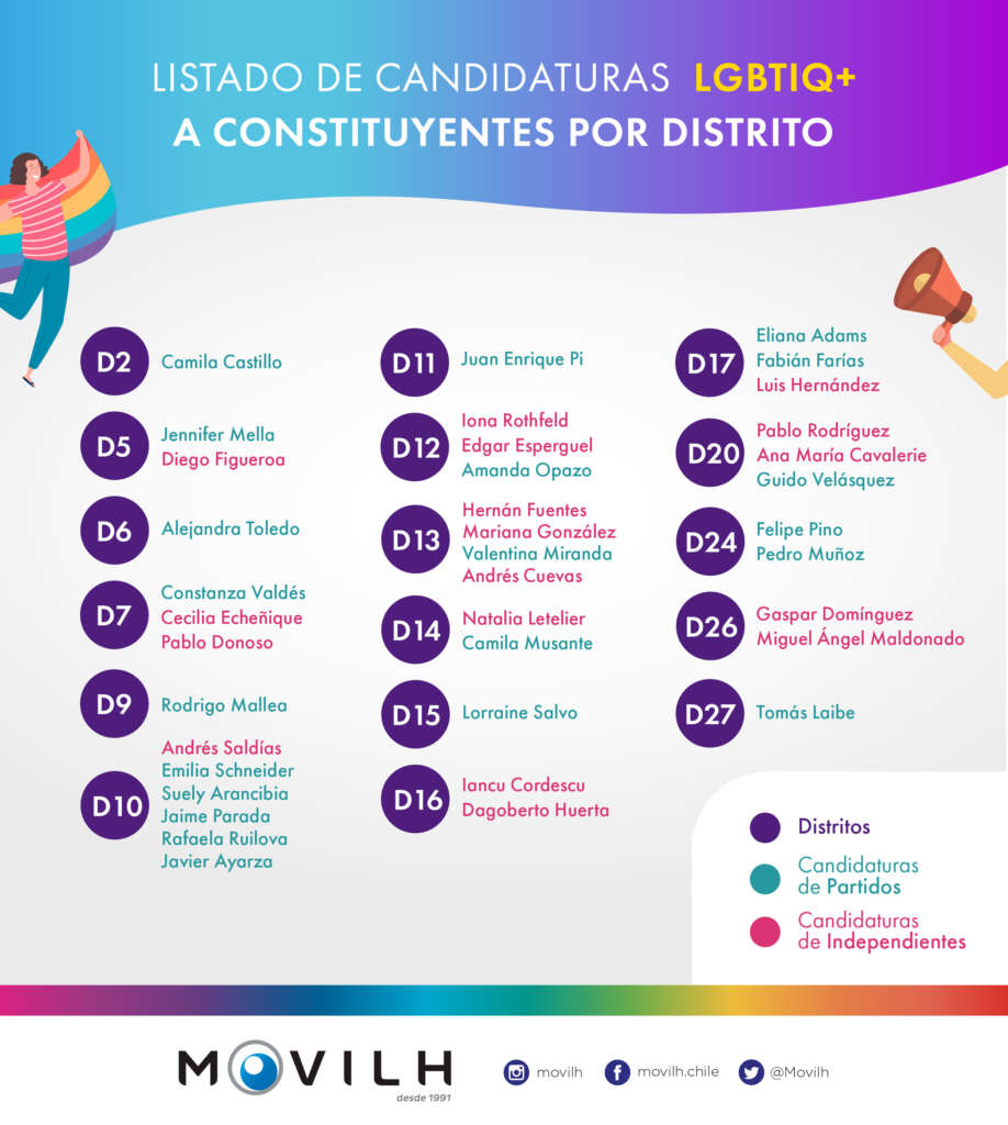 El Movilh llamó a la diversidad sexual y de género e informarse sobre los propuestas de las candidaturas LGBTIQ+, las cuales suman 38, distribuidas en diversas regiones.