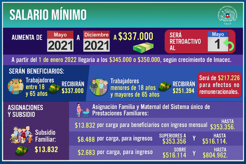 Cámara ratifica  ingreso mínimo de $337 mil retroactivo al 1 de mayo y nueva alza para enero de 2022