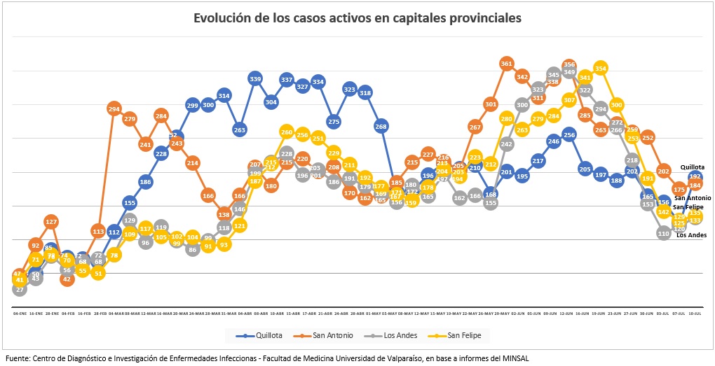 Contagios y casos activos cayeron en un 55% en las  últimas cuatro semanas en la Región de Valparaíso